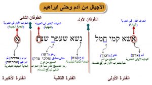 الأجيال من آدم إلى ابراهيم - ومن وقت الخلق إلى الملكوت