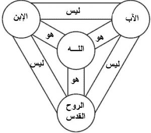 كيف ترى أن الله مثلث الاقانيم فقط عن طريق الحروف؟