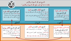 المسيح هو بكر السموات والأرض في الفكرة اليهودي