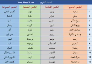 الشهور القبطية وما يقابلها من الأشهر الميلادية 2024